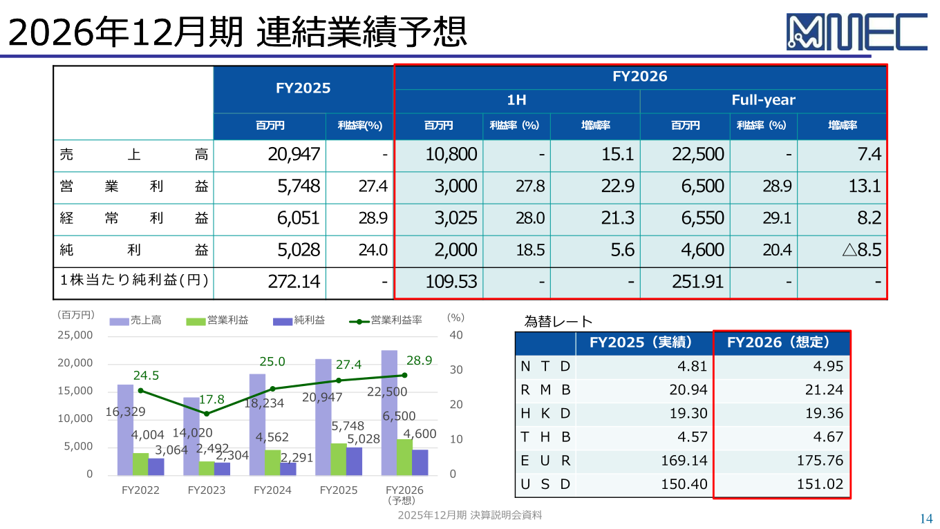 2026年12月期 連結業績予想