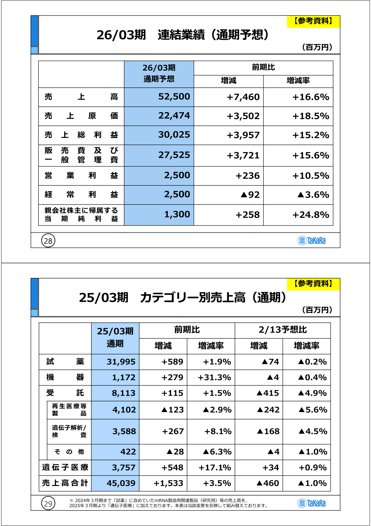 25/03期カテゴリー別売上高（通期）