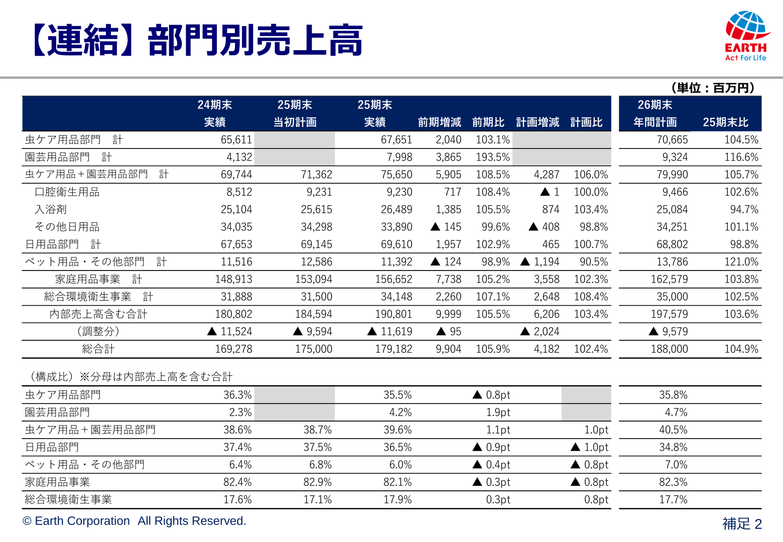 部門別売上高