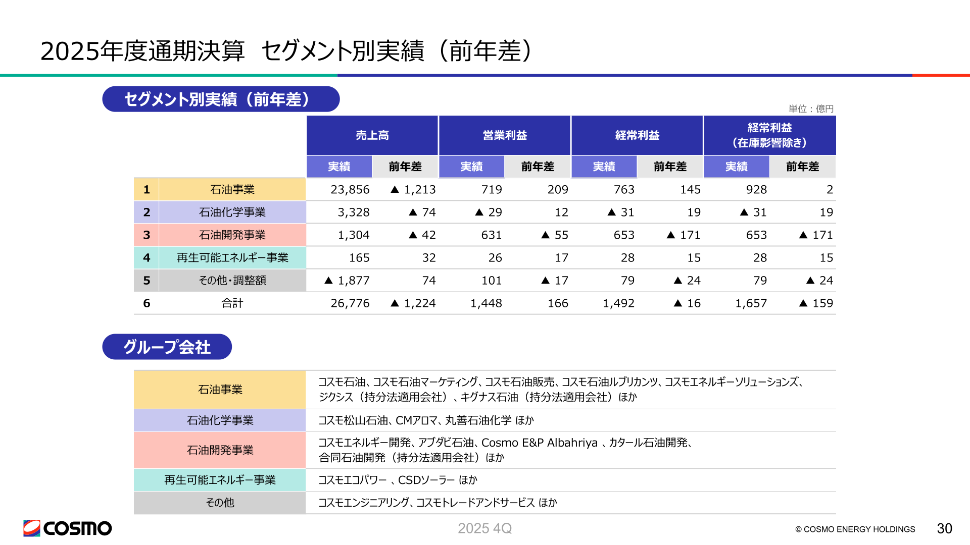 セグメント別実績（前年差）