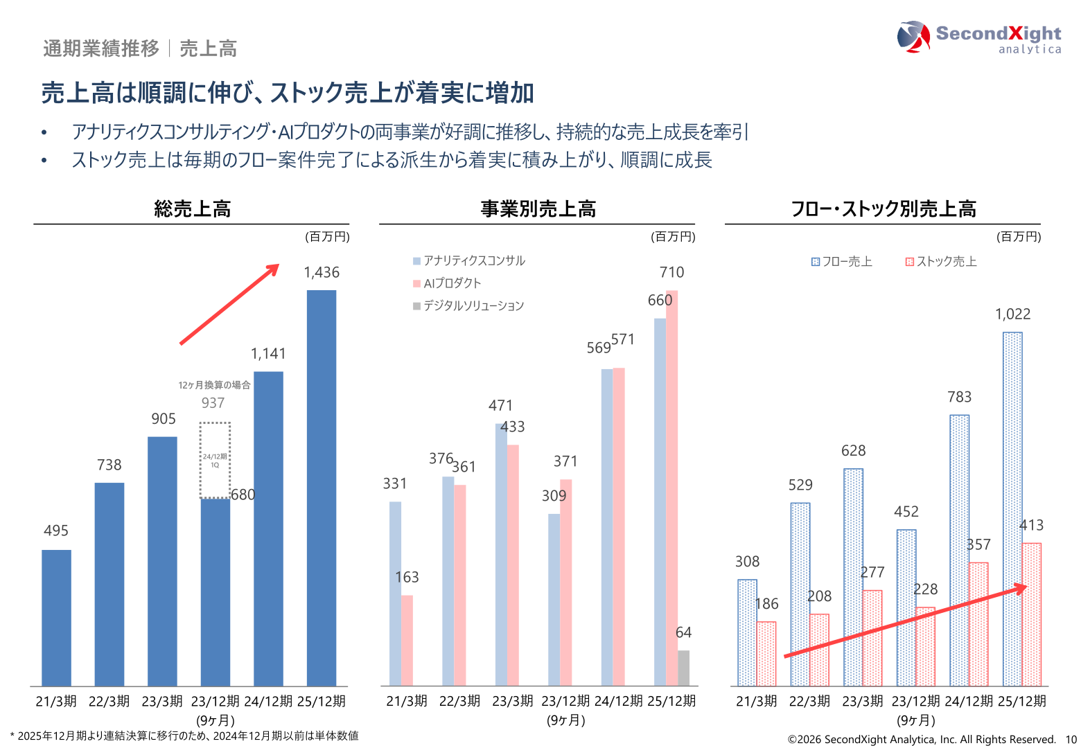 通期業績推移（売上高・フロー/ストック別・事業別）