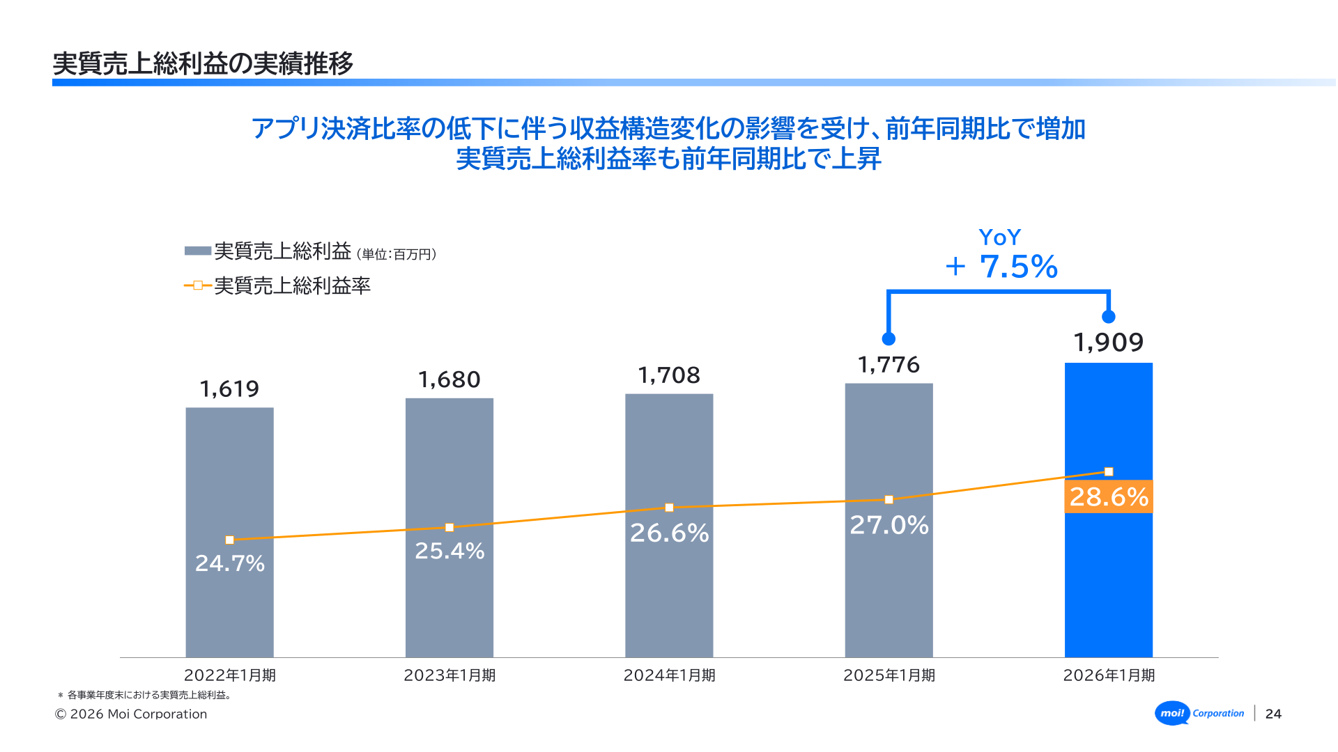 実質売上総利益の実績推移