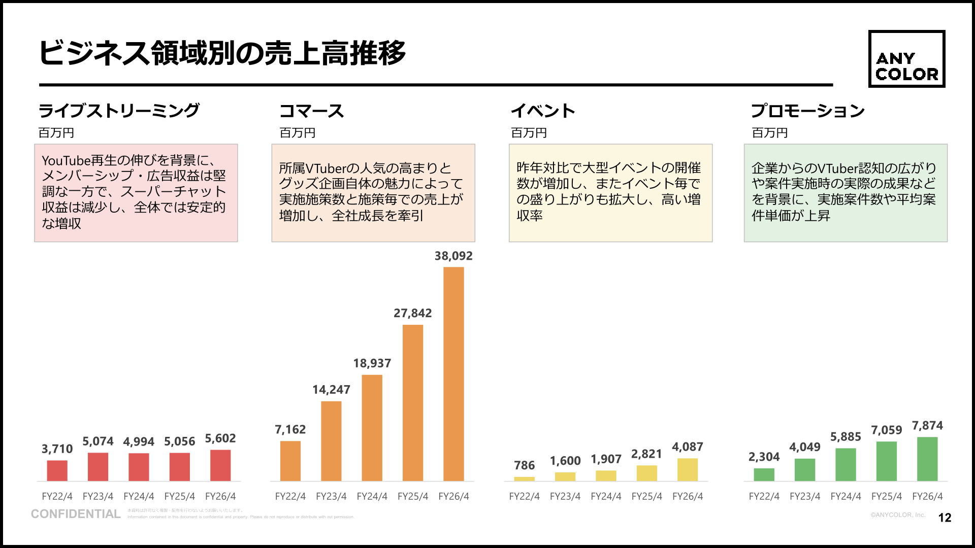 ビジネス領域別の売上高推移
