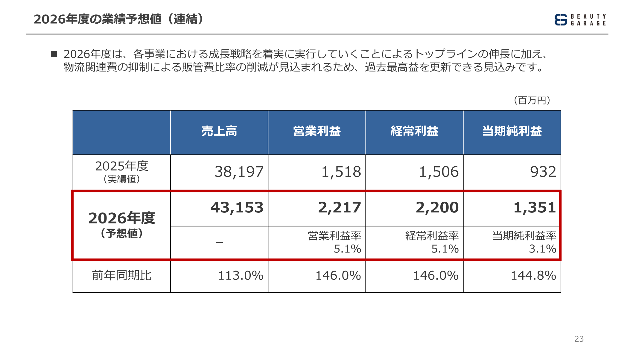 2026年度の業績予想値(連結)