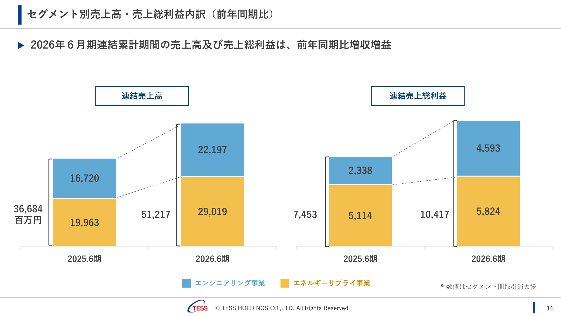セグメント別売上高・売上総利益内訳（前年同期比）