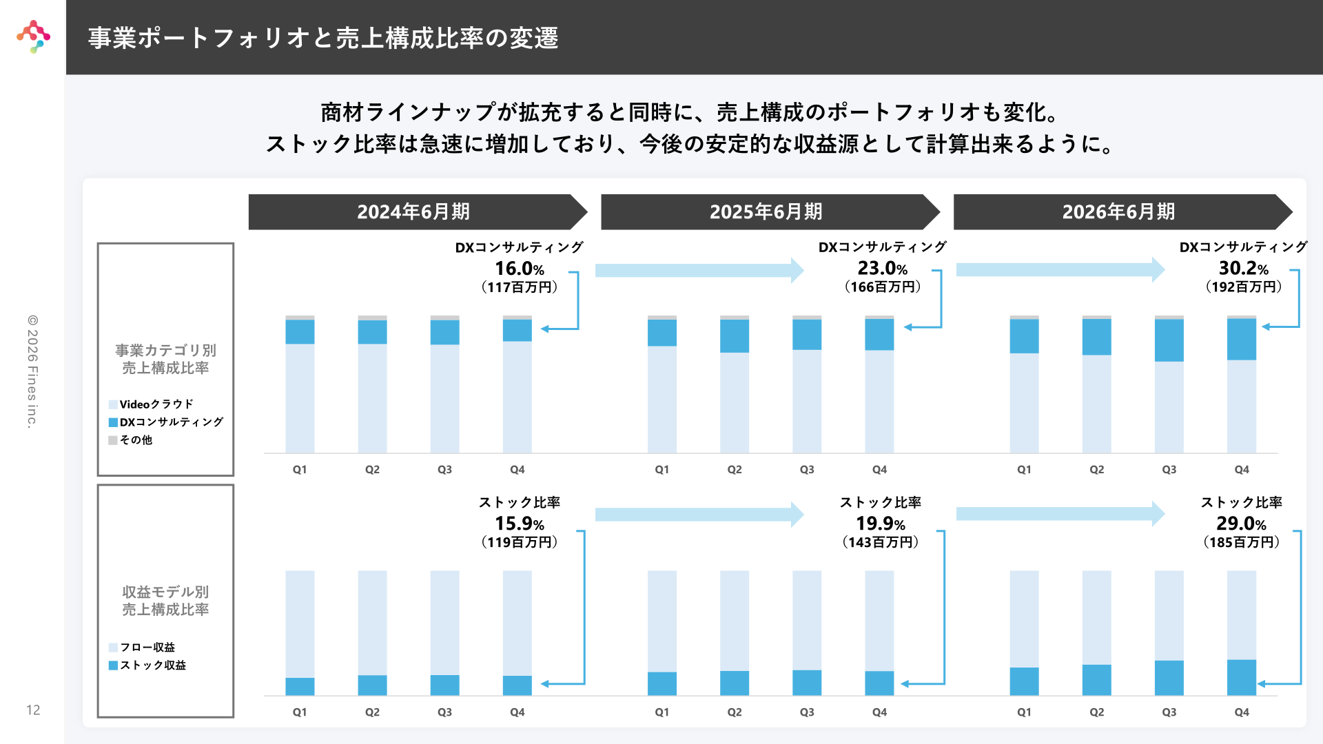 事業ポートフォリオと売上構成比率の変遷