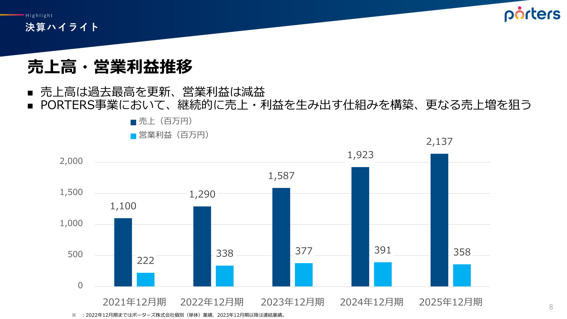 売上高・営業利益の推移