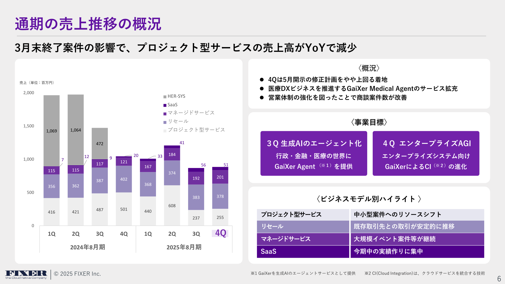通期の売上推移の概況(ビジネスモデル別・四半期)