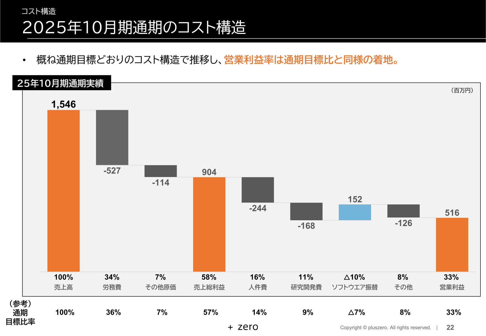 2025年10月期通期のコスト構造