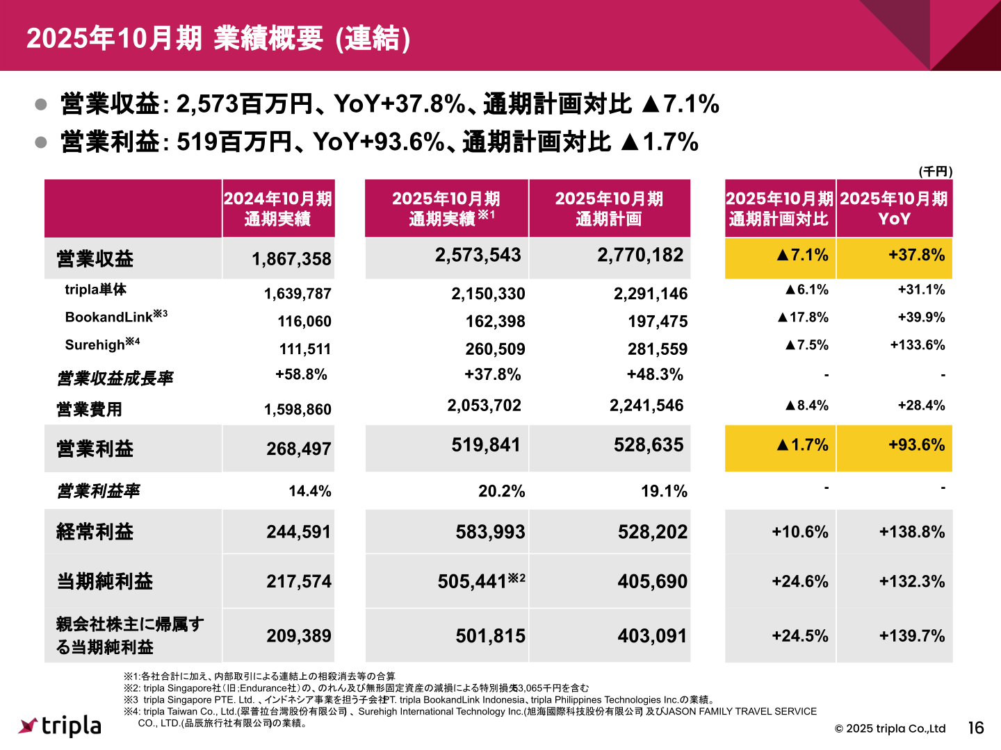2025年10月期業績概要(連結)