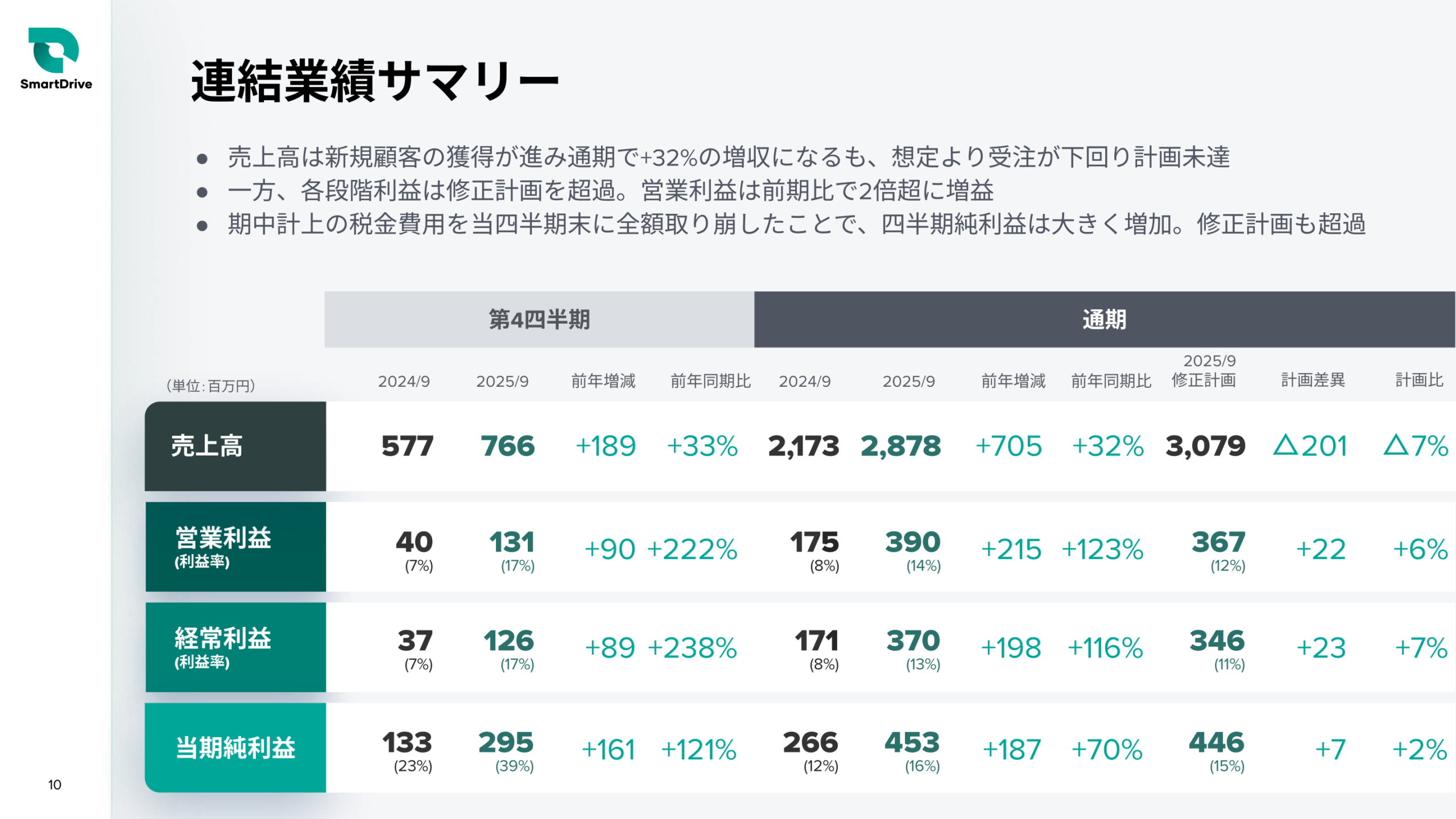 連結業績サマリー