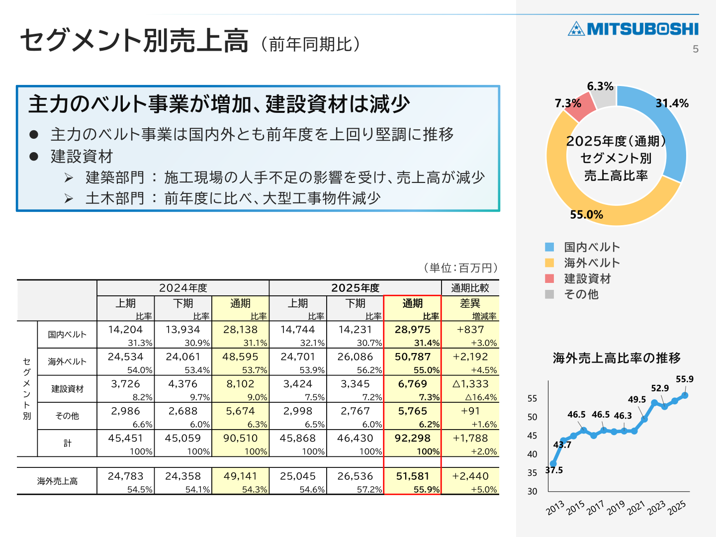 セグメント別売上高の推移
