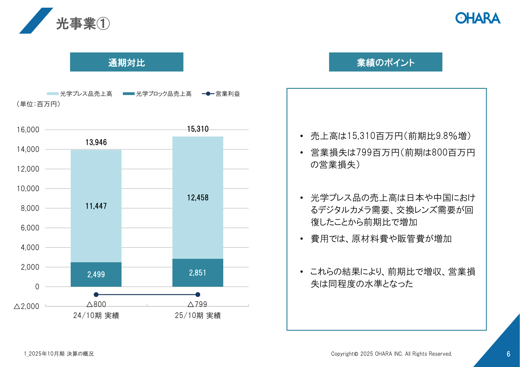 光事業① 通期対比
