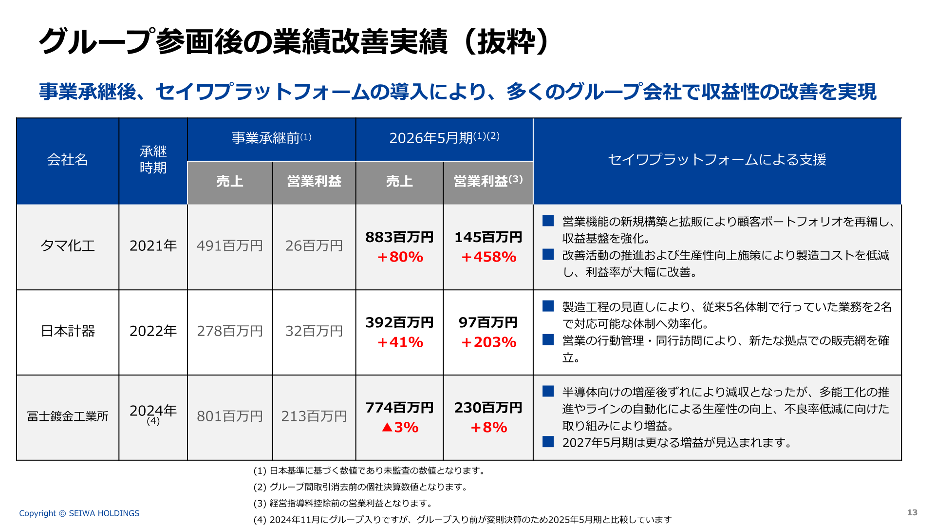 グループ参画後の業績改善実績（抜粋）