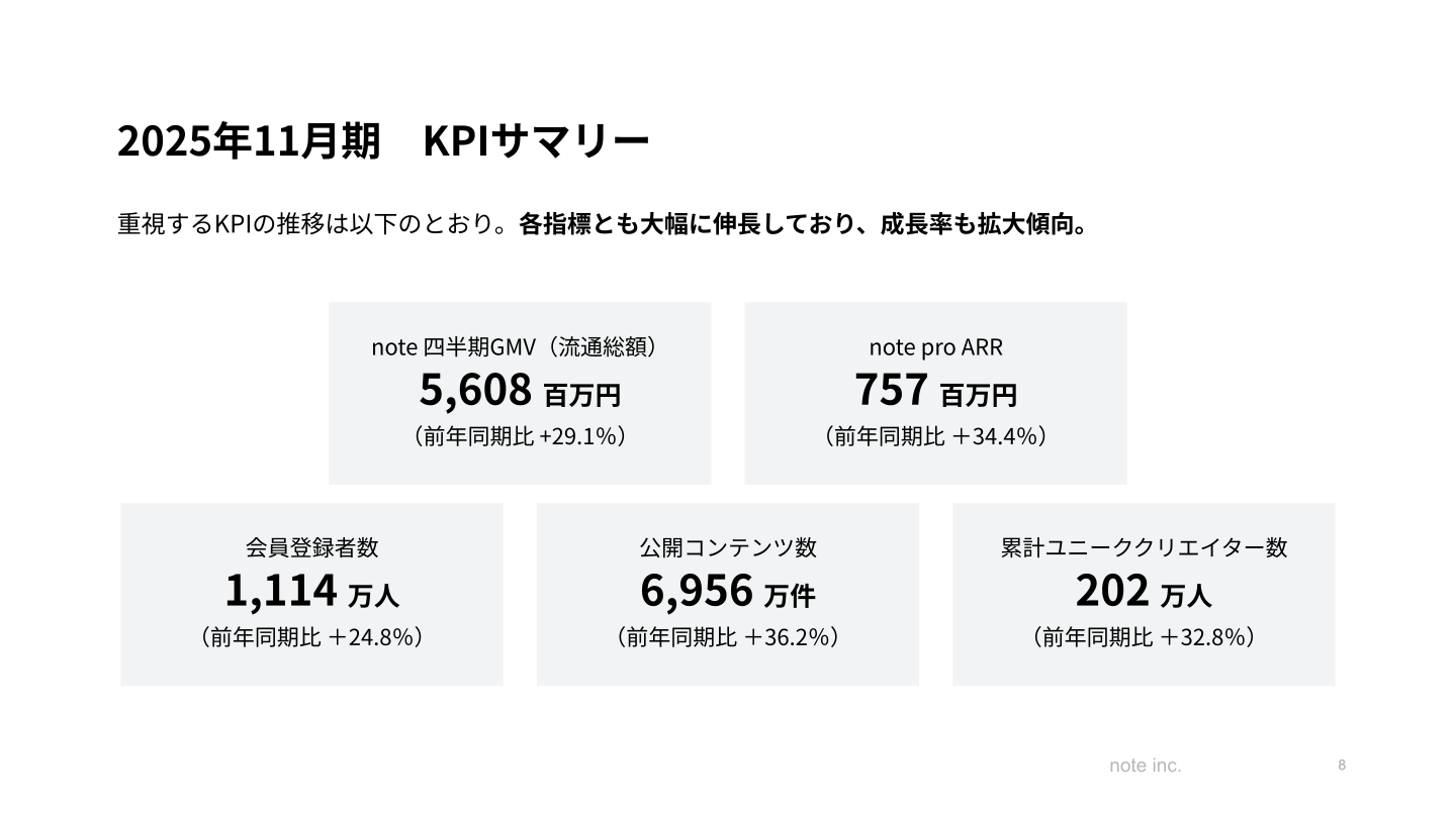 2025年11月期 KPIサマリー