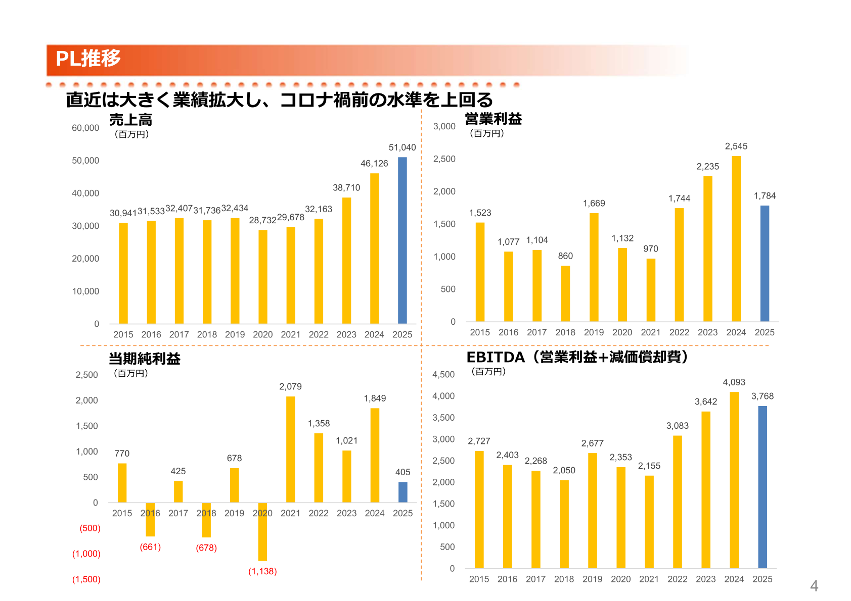 売上高・営業利益・当期純利益・EBITDAの5期推移グラフ