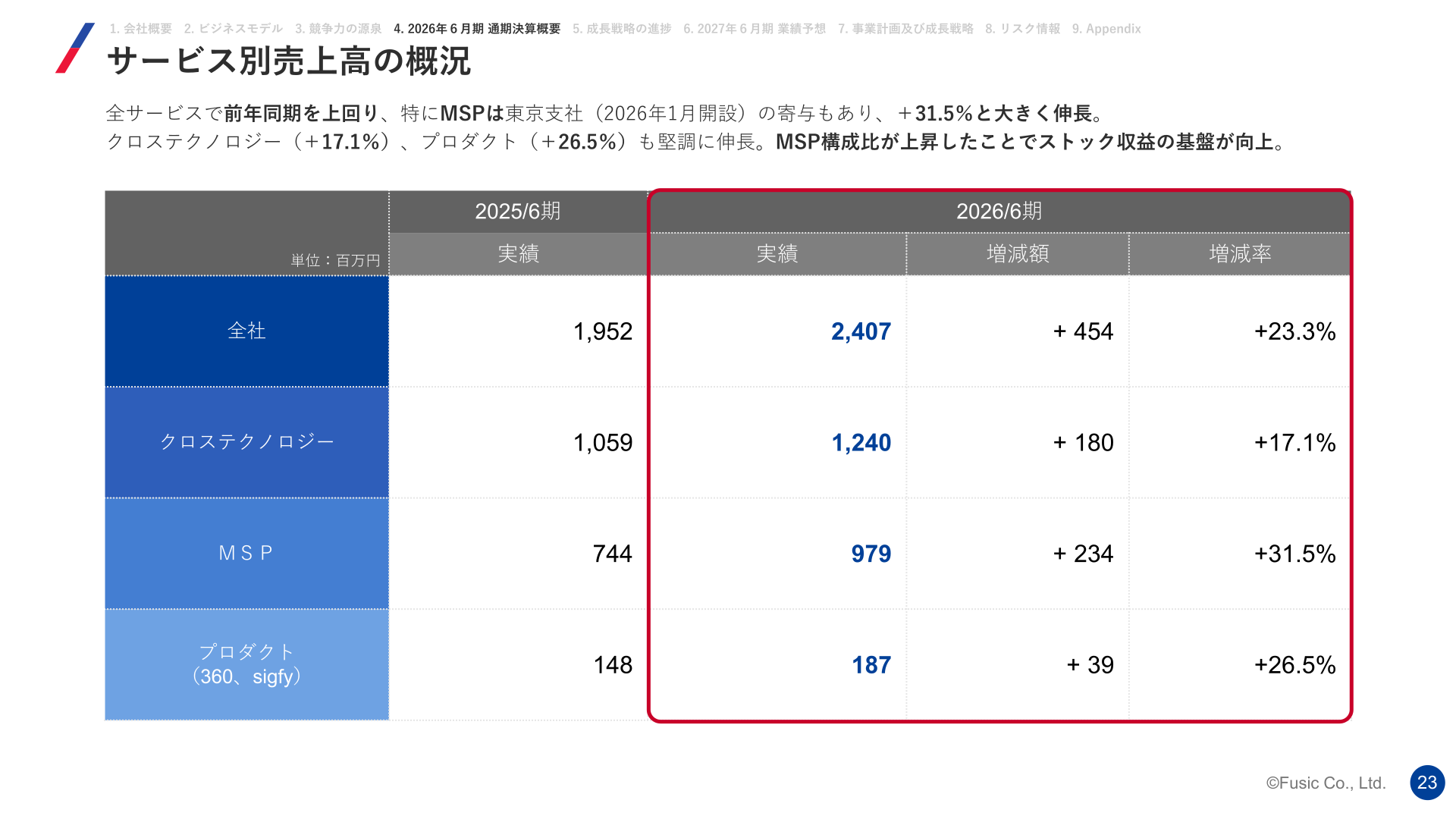 サービス別売上高の概況