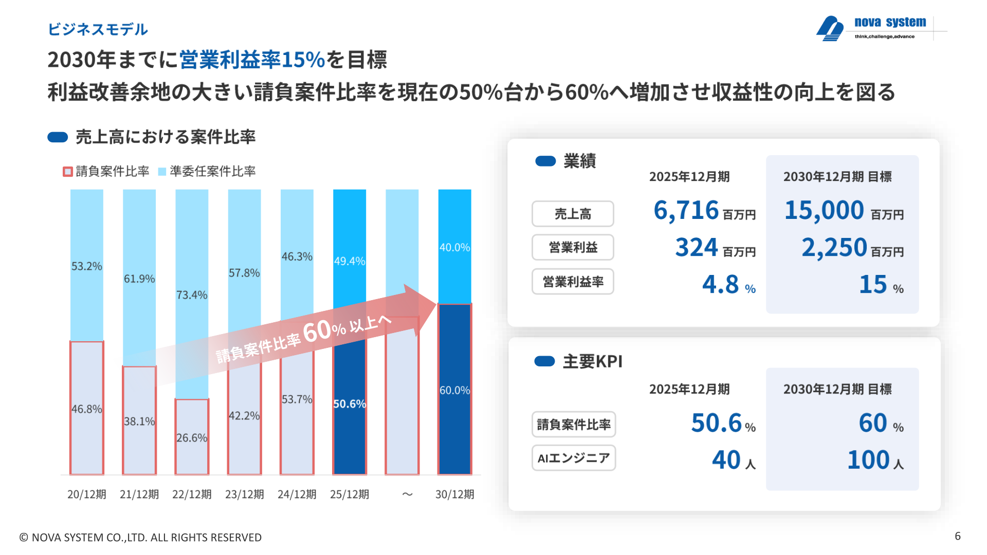 ビジネスモデルと請負案件比率の推移