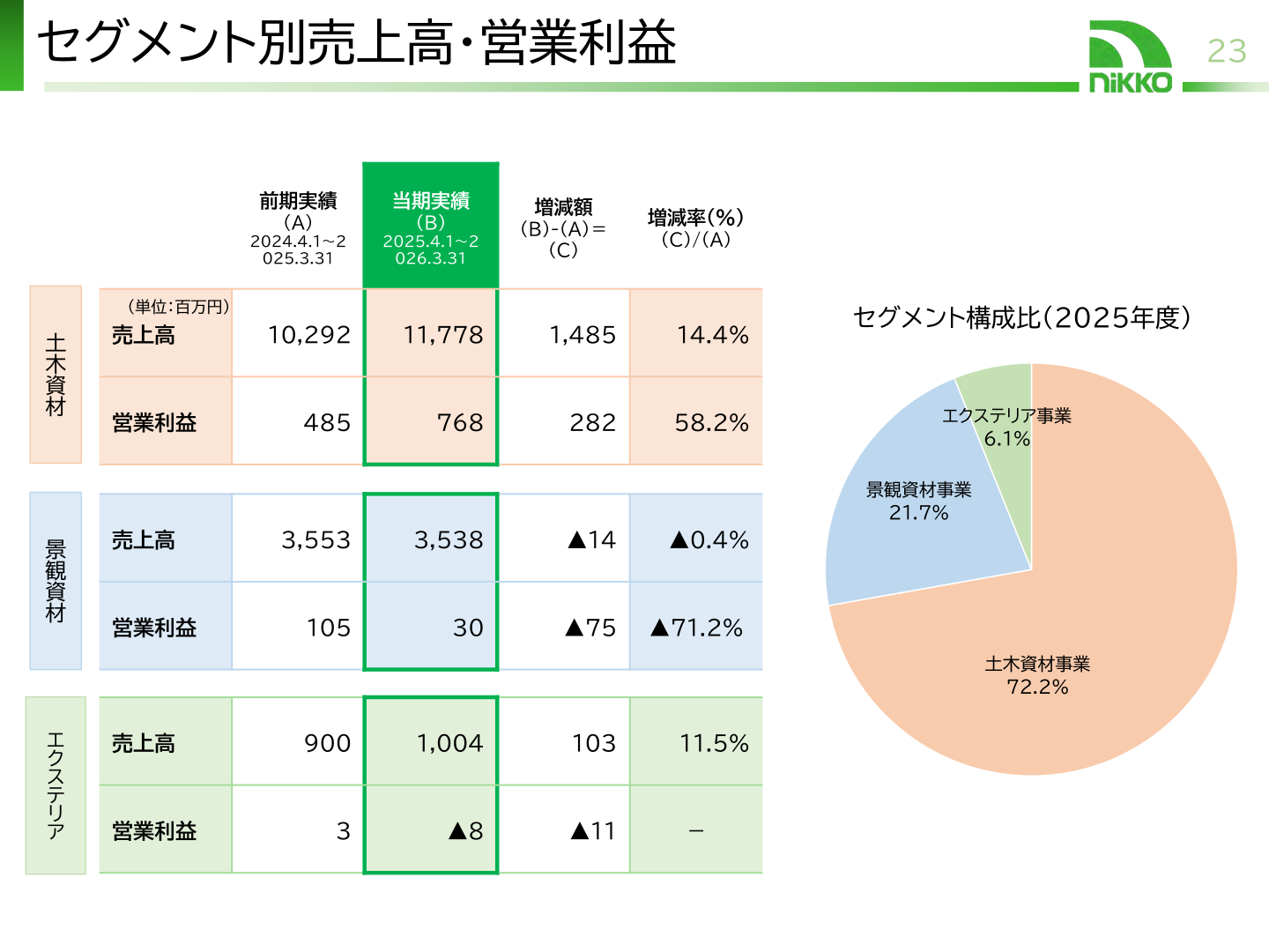セグメント別売上高・営業利益（2026年3月期実績・前期比較）