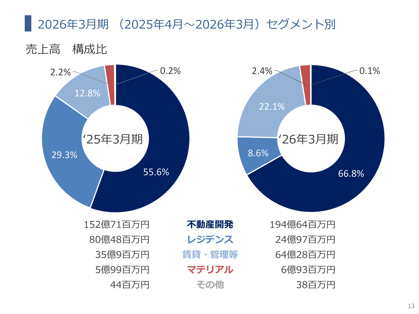 セグメント別売上高構成比(2025年3月期・2026年3月期)