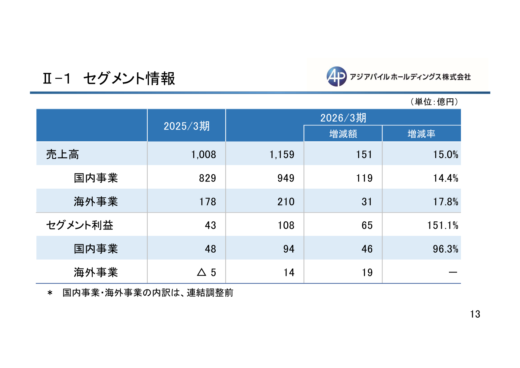 セグメント情報