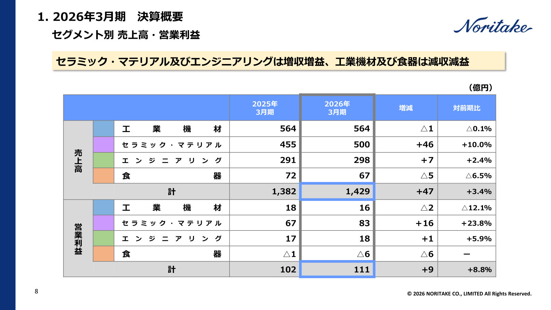 セグメント別売上高・営業利益