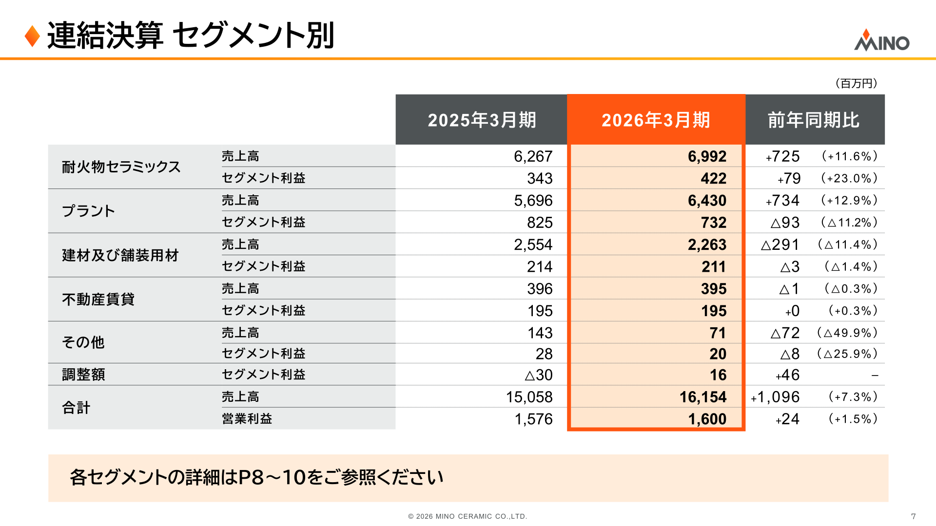 連結決算 セグメント別