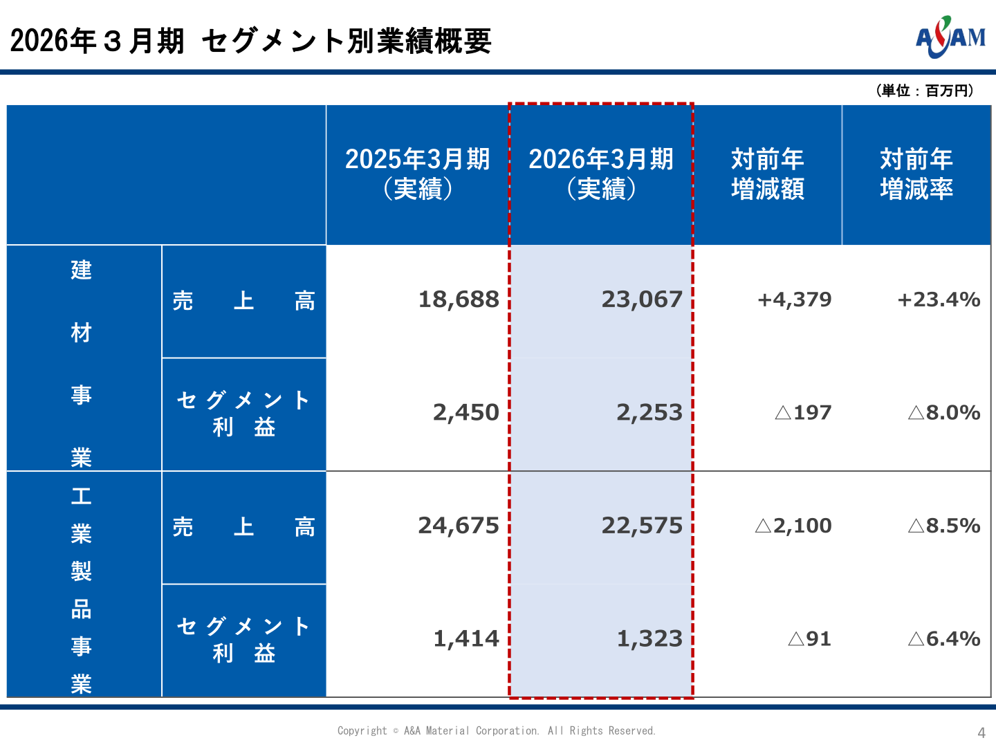2026年3月期セグメント別業績概要