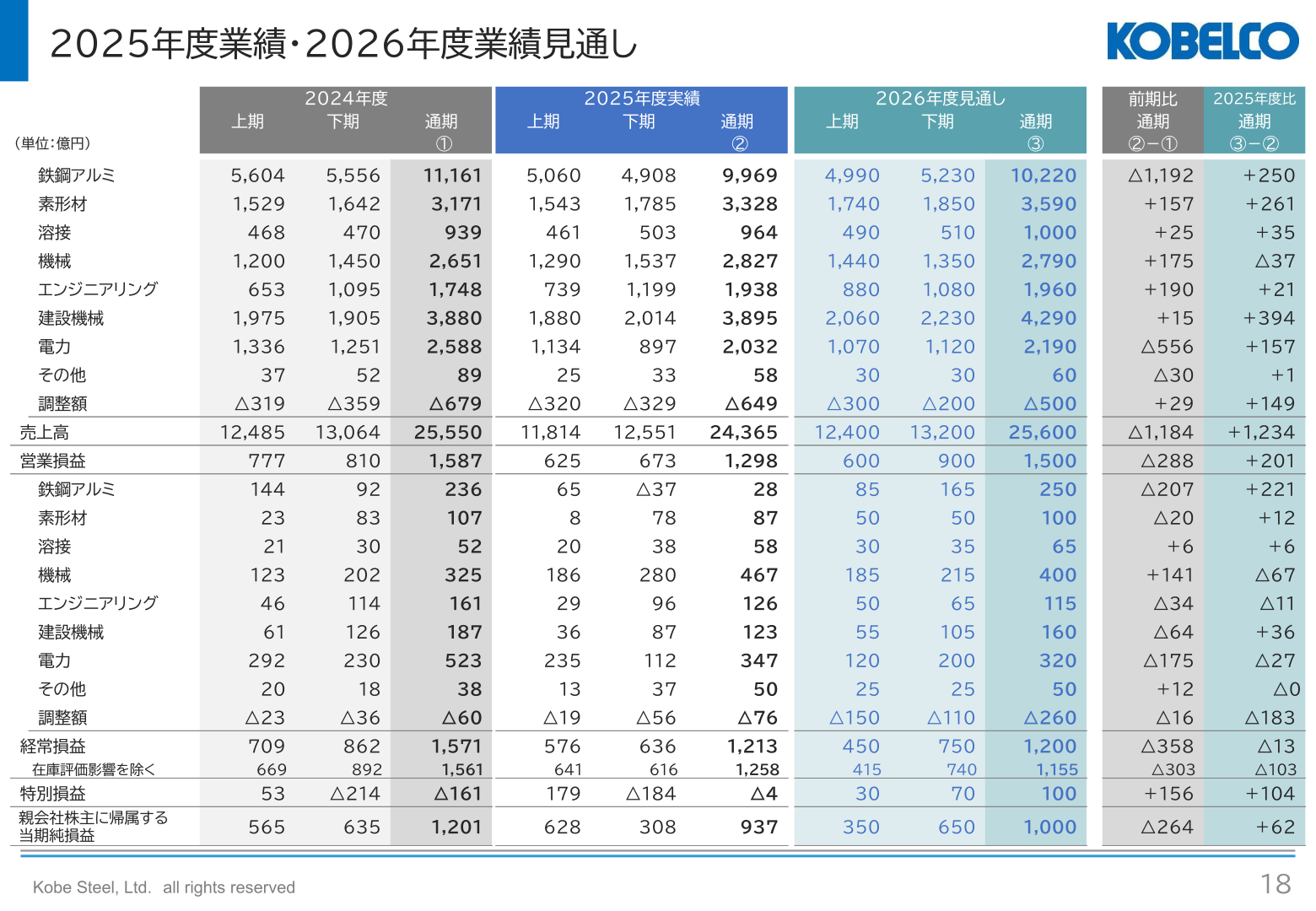セグメント情報 2025年度業績・2026年度業績見通し