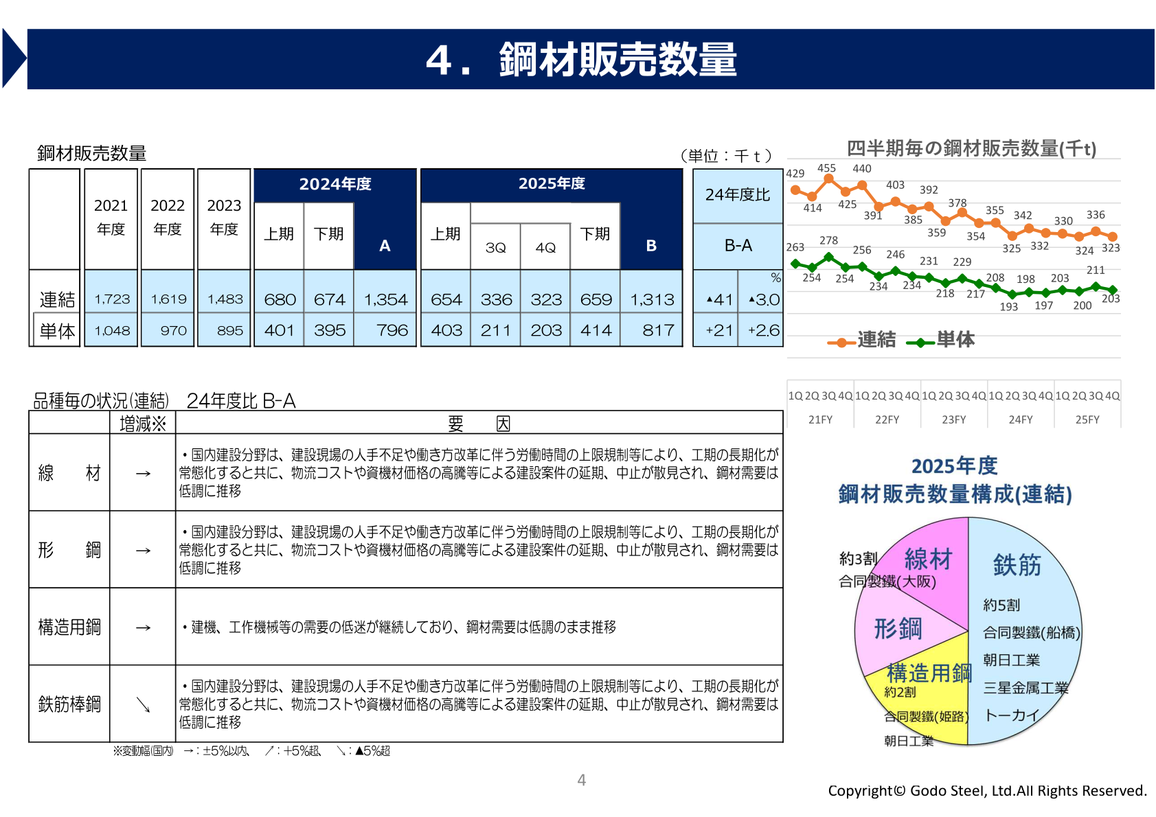 鋼材販売数量