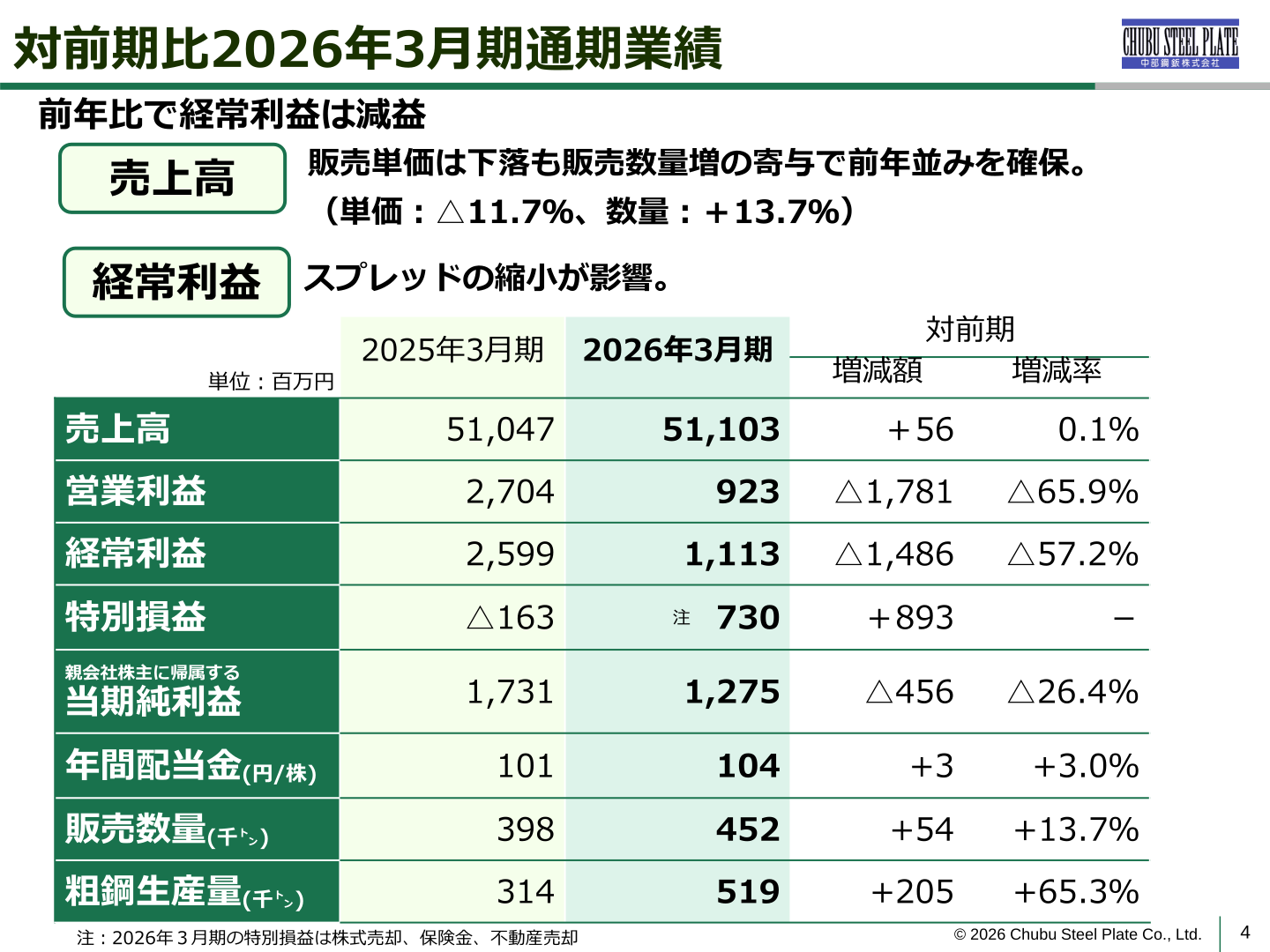 2026年3月期通期連結実績