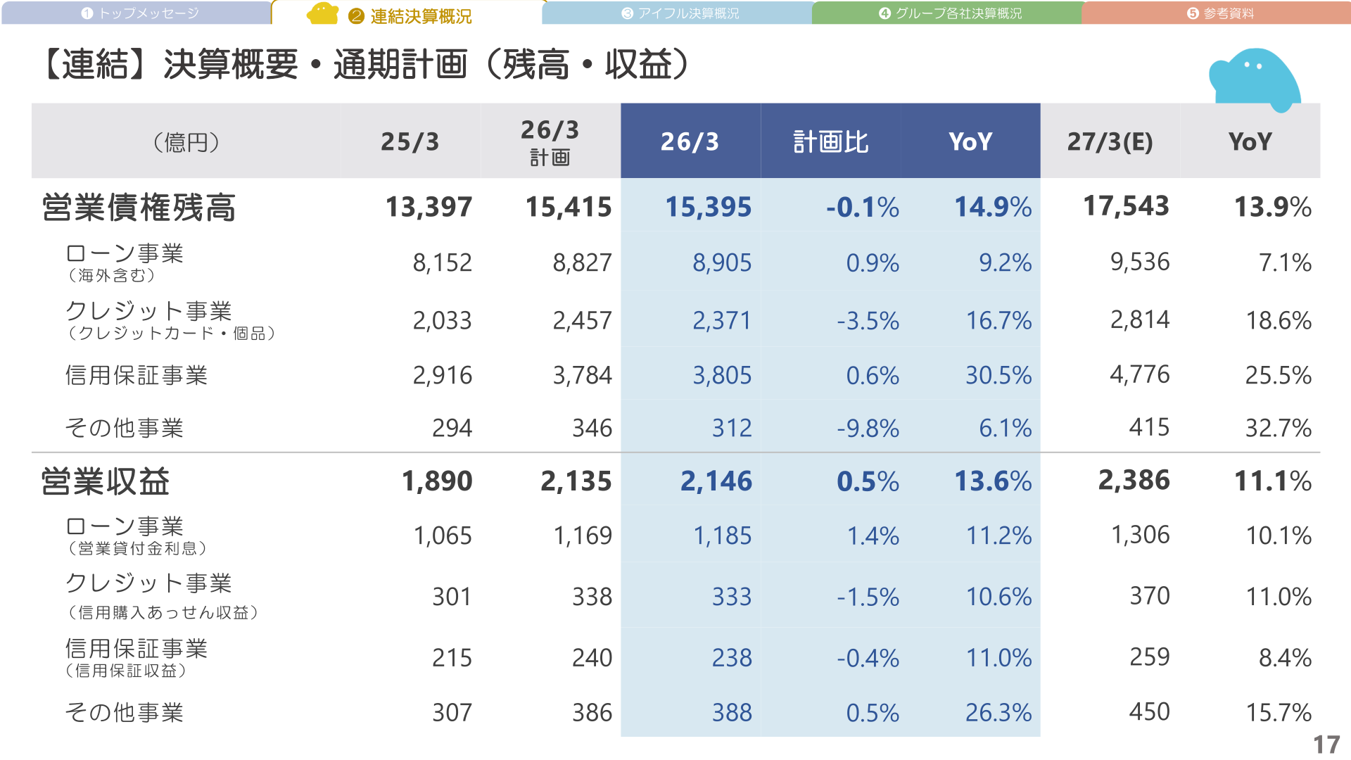 事業別の営業収益・残高