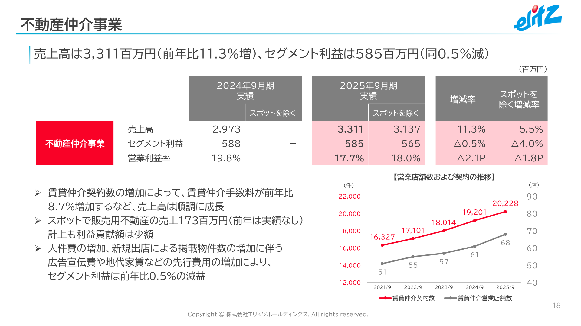 不動産仲介事業の業績