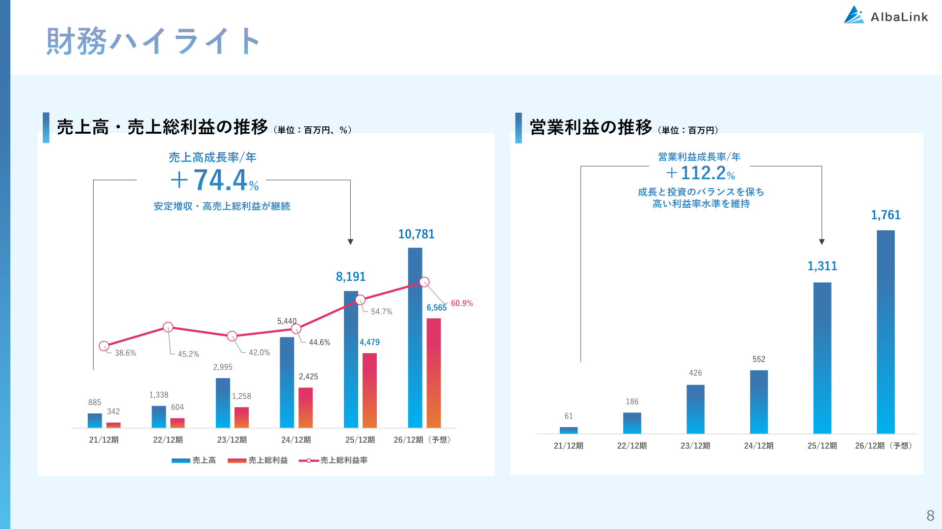 売上高・売上総利益・営業利益の推移グラフ（21/12期〜26/12期予想）