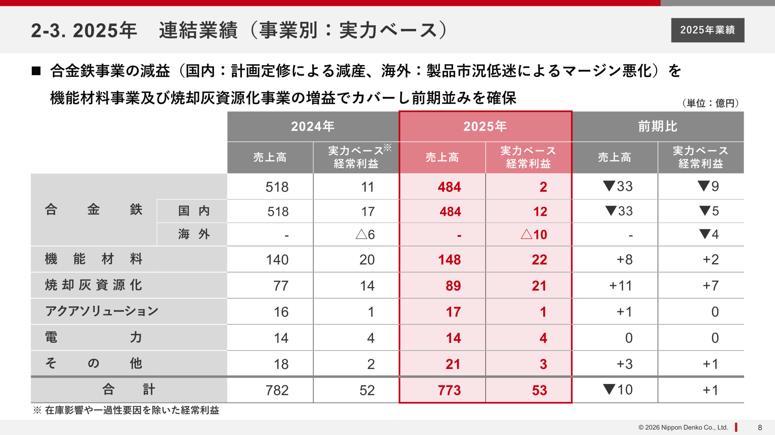 2025年連結業績（事業別：実力ベース）の表