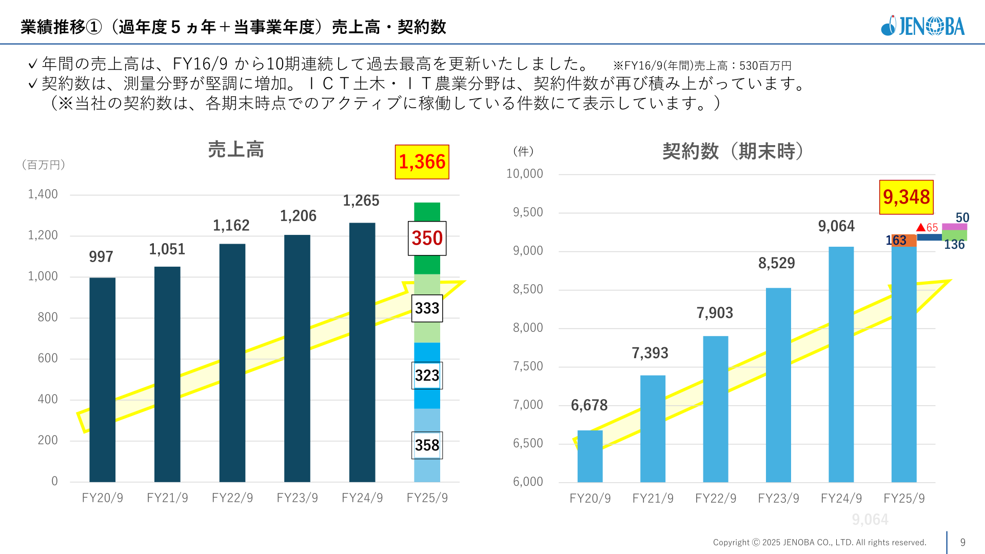 売上高・契約数の5ヵ年推移グラフ