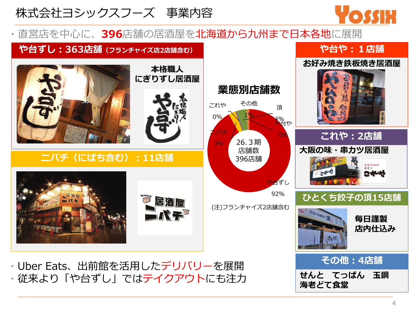 業態別店舗数