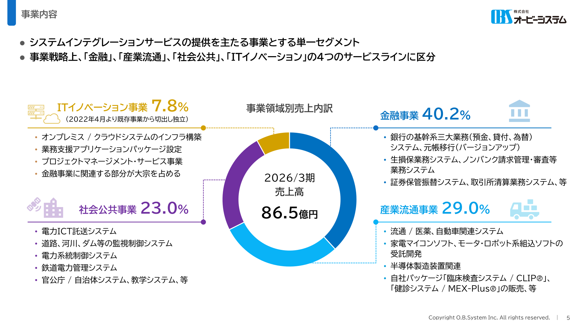 事業領域別売上内訳
