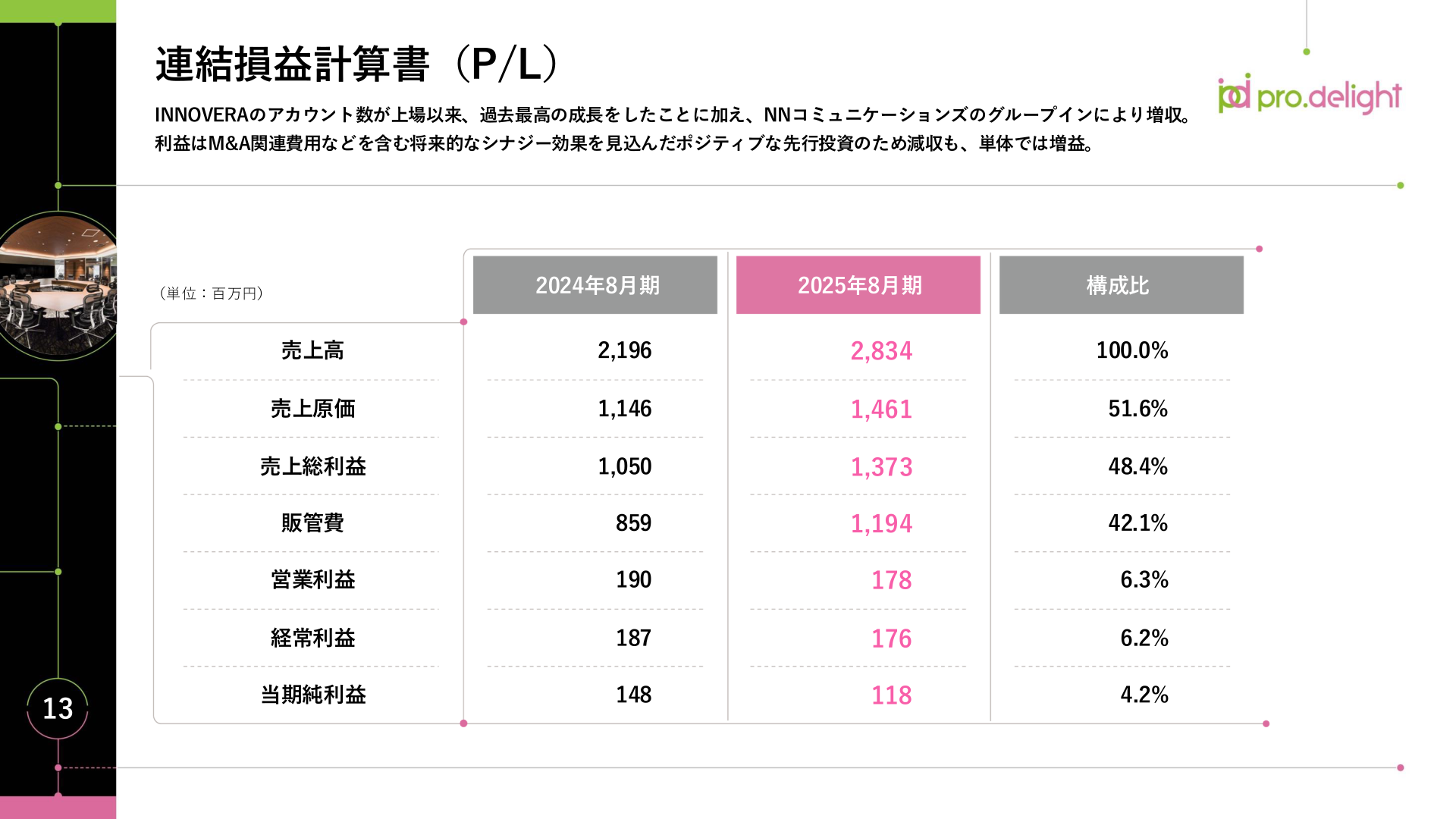 連結損益計算書