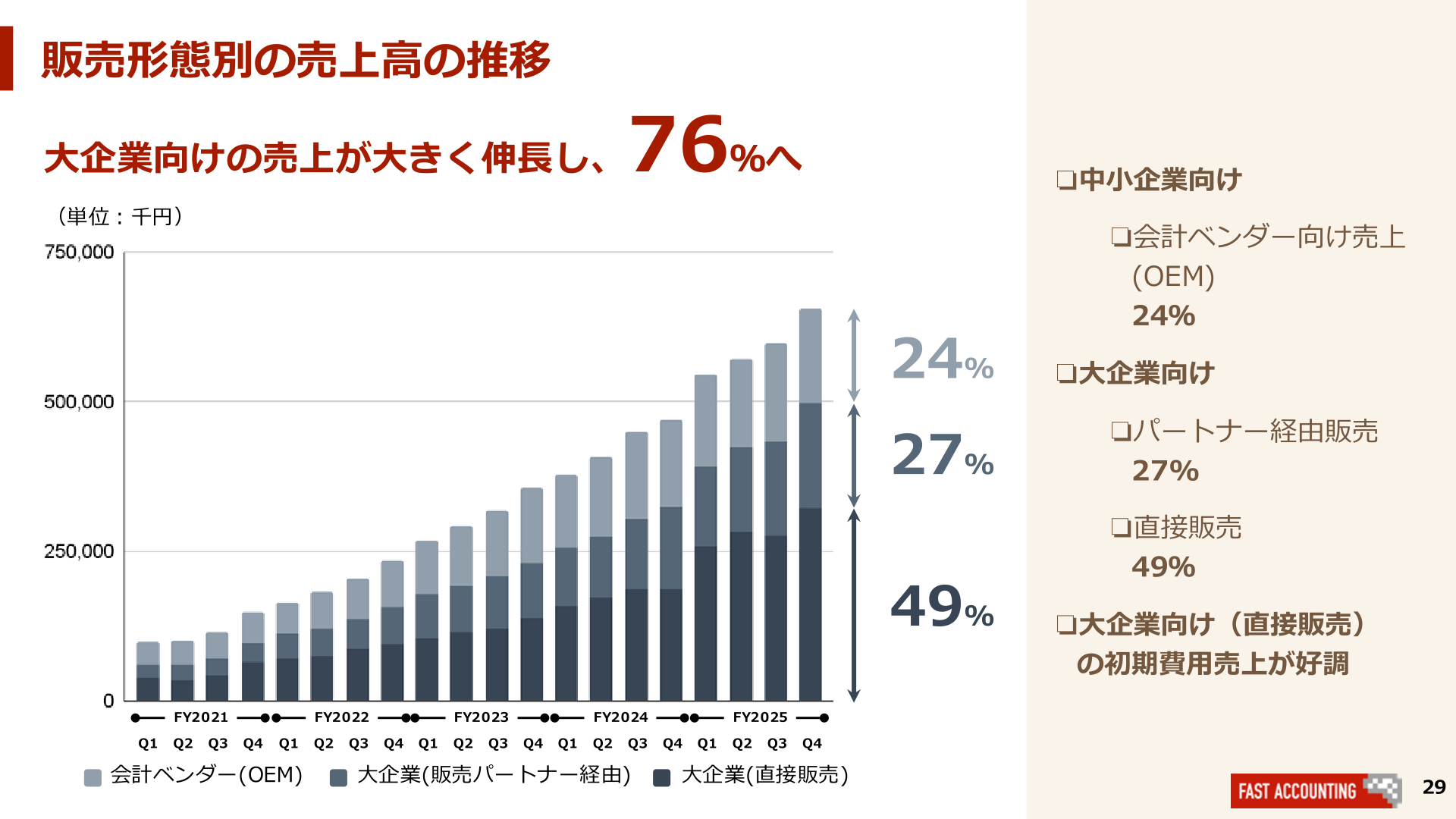 販売形態別の売上高の推移