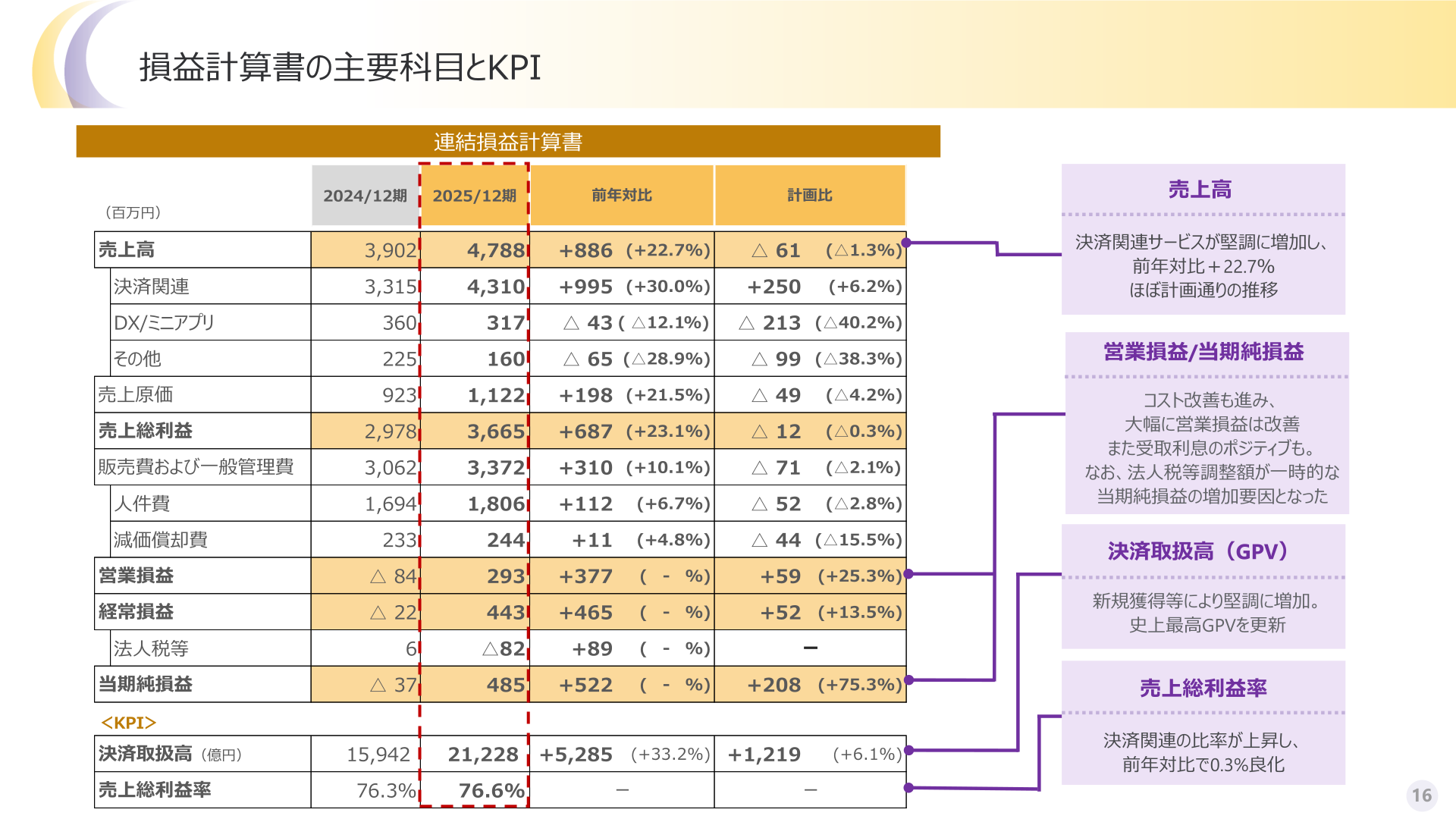 損益計算書の主要科目とKPI
