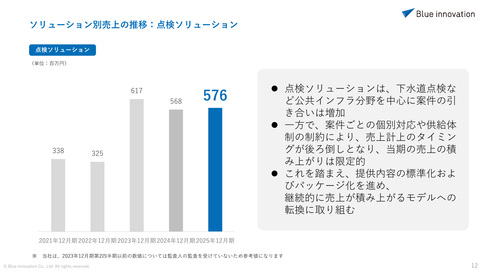 ソリューション別売上の推移：点検ソリューション