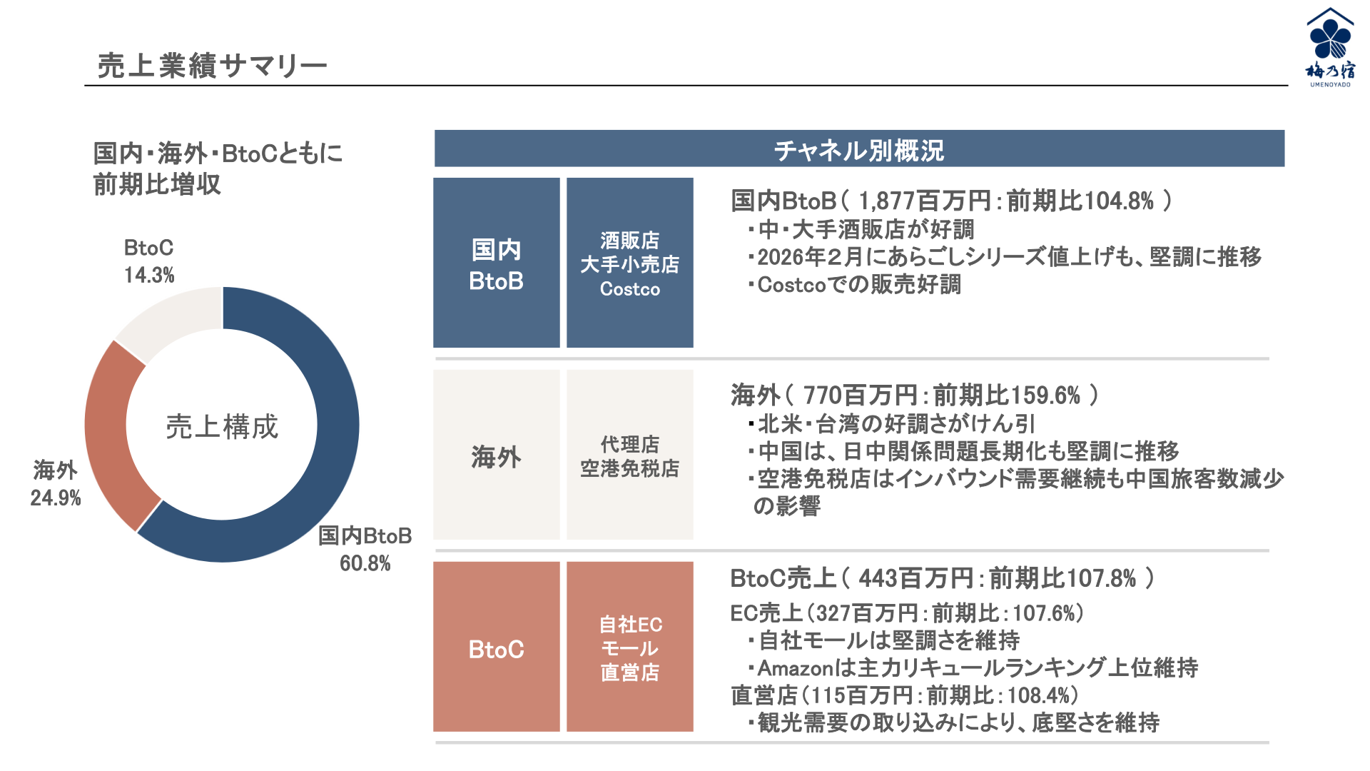 売上業績サマリー