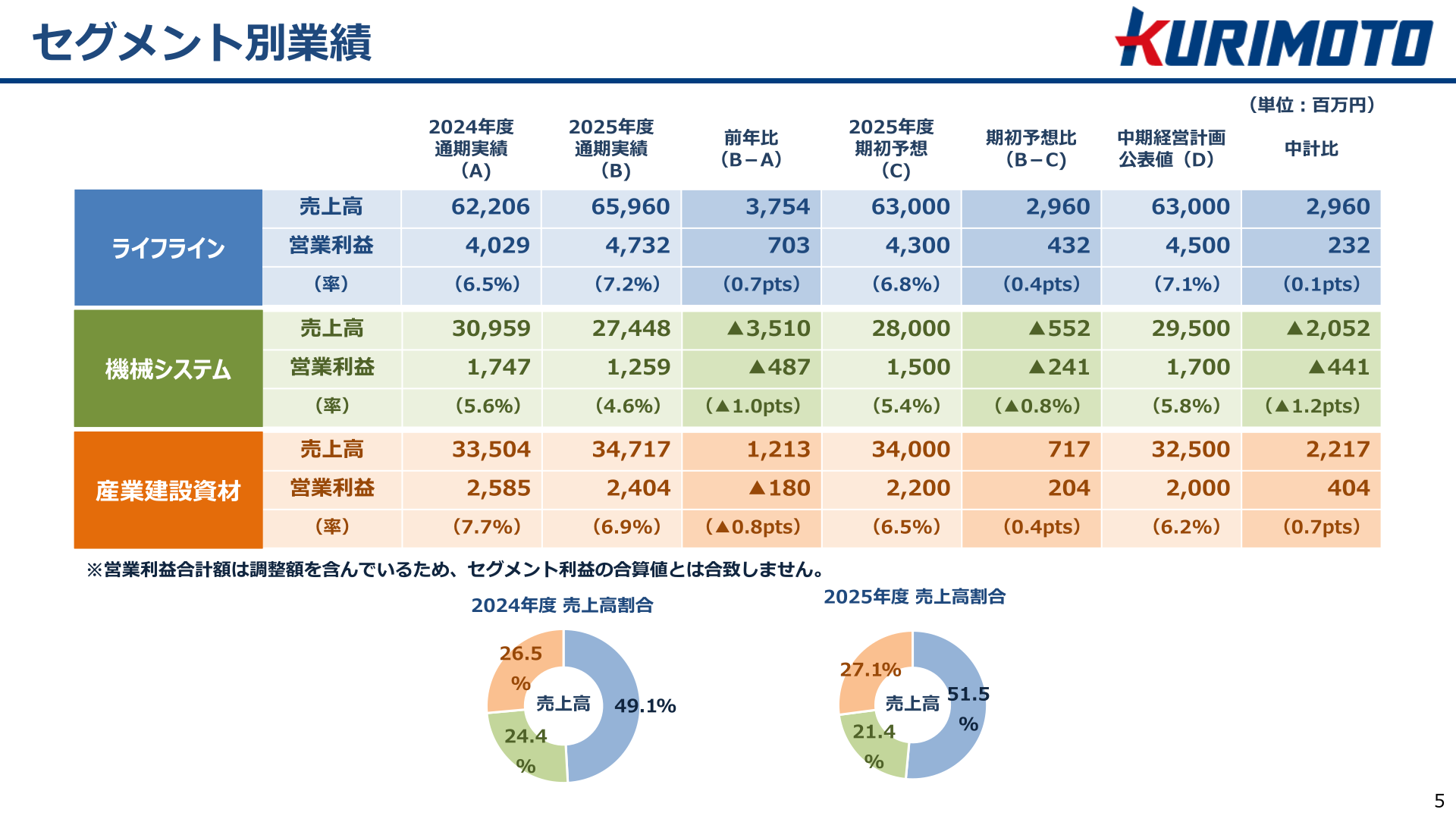 セグメント別業績(2026年3月期)