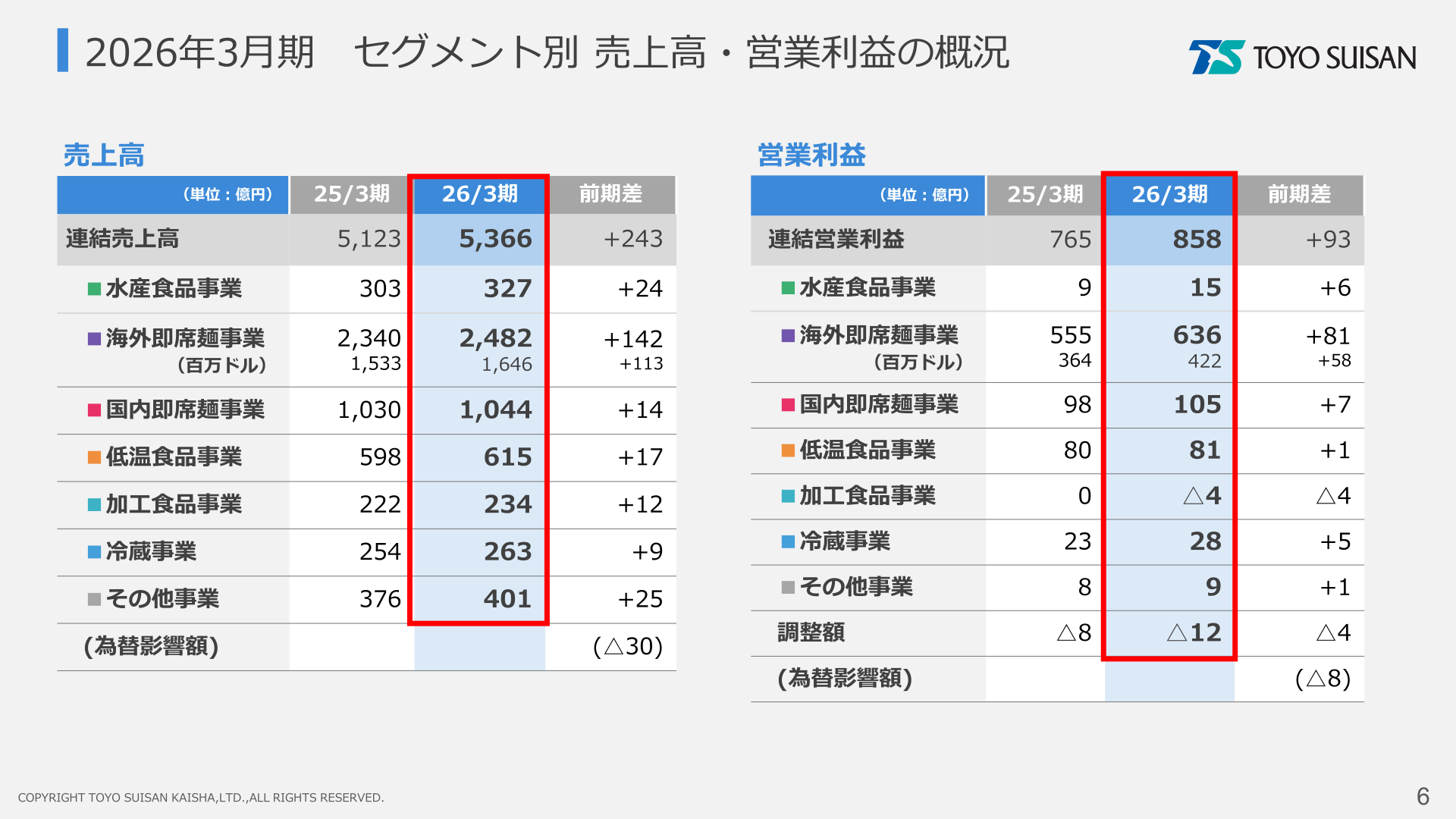 2026年3月期 セグメント別 売上高・営業利益の概況