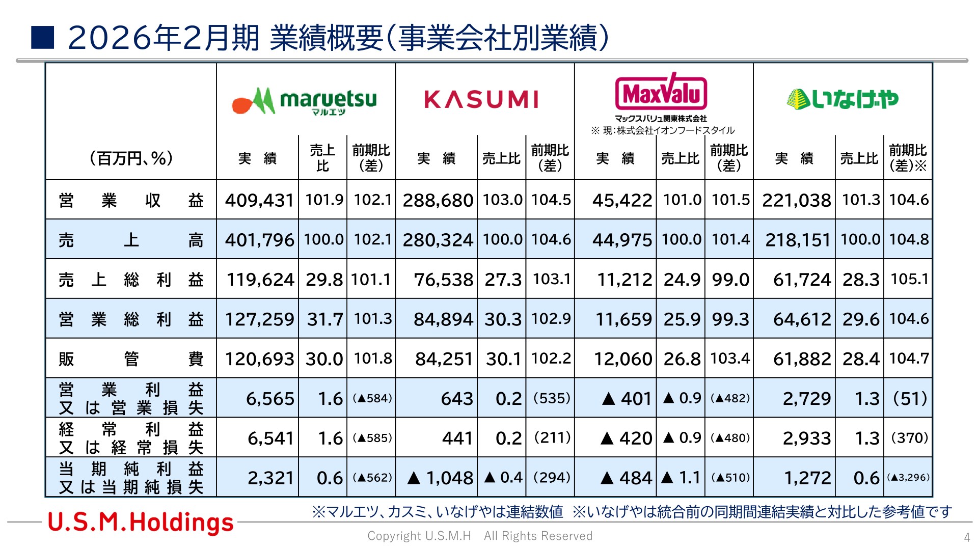 2026年2月期 事業会社別業績