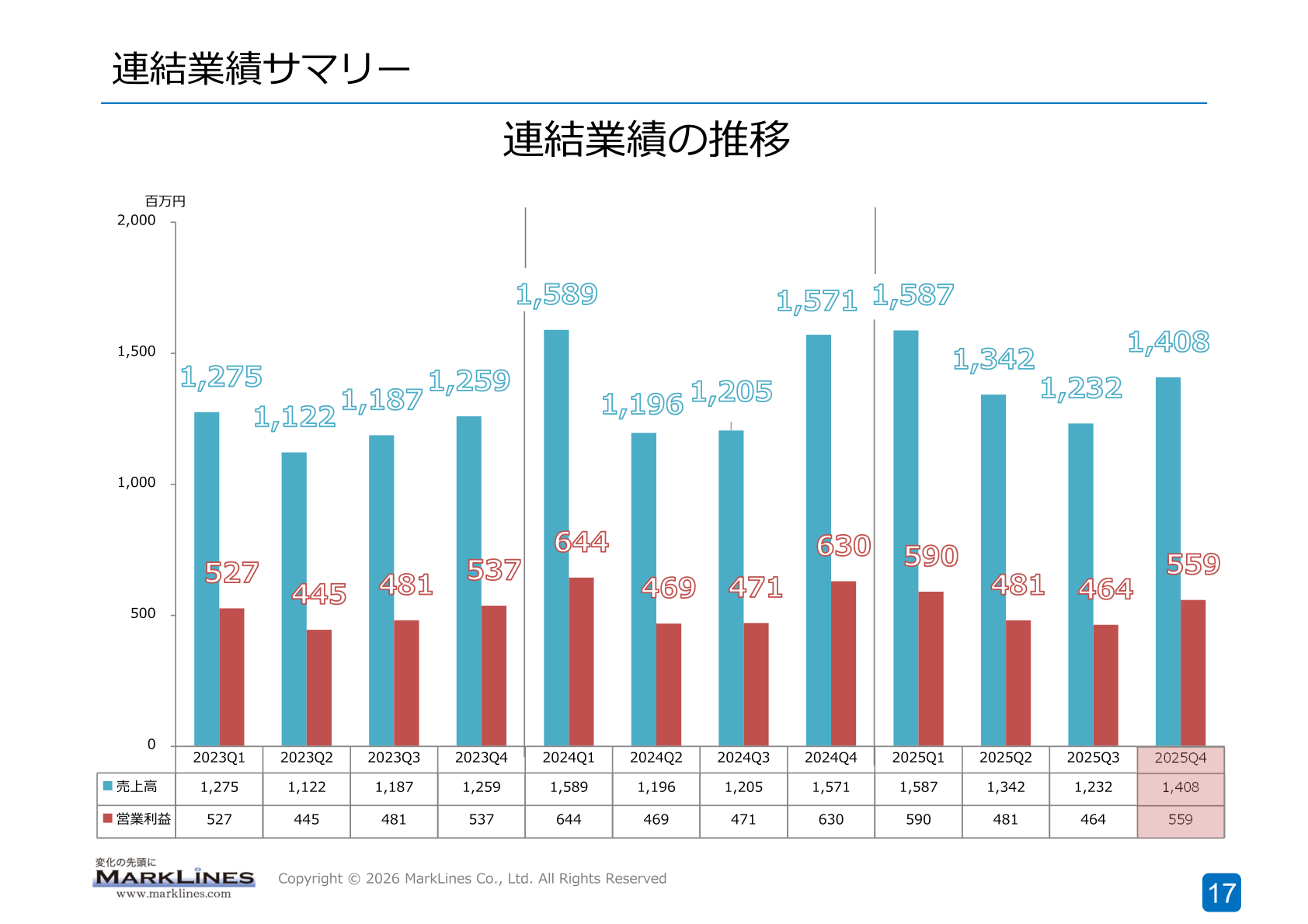 連結業績の四半期推移(売上高・営業利益)