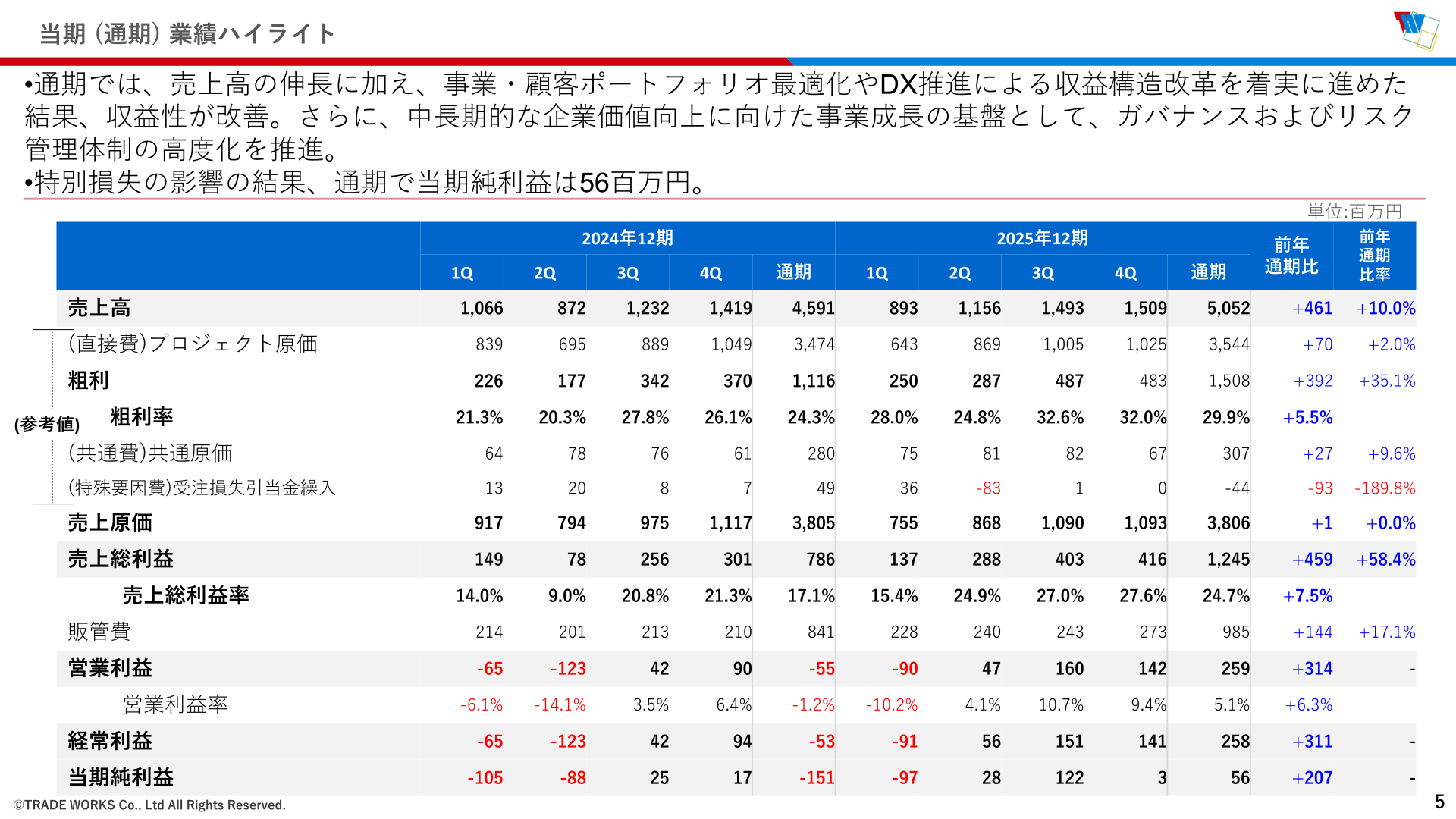 当期(通期)業績ハイライトの四半期推移表