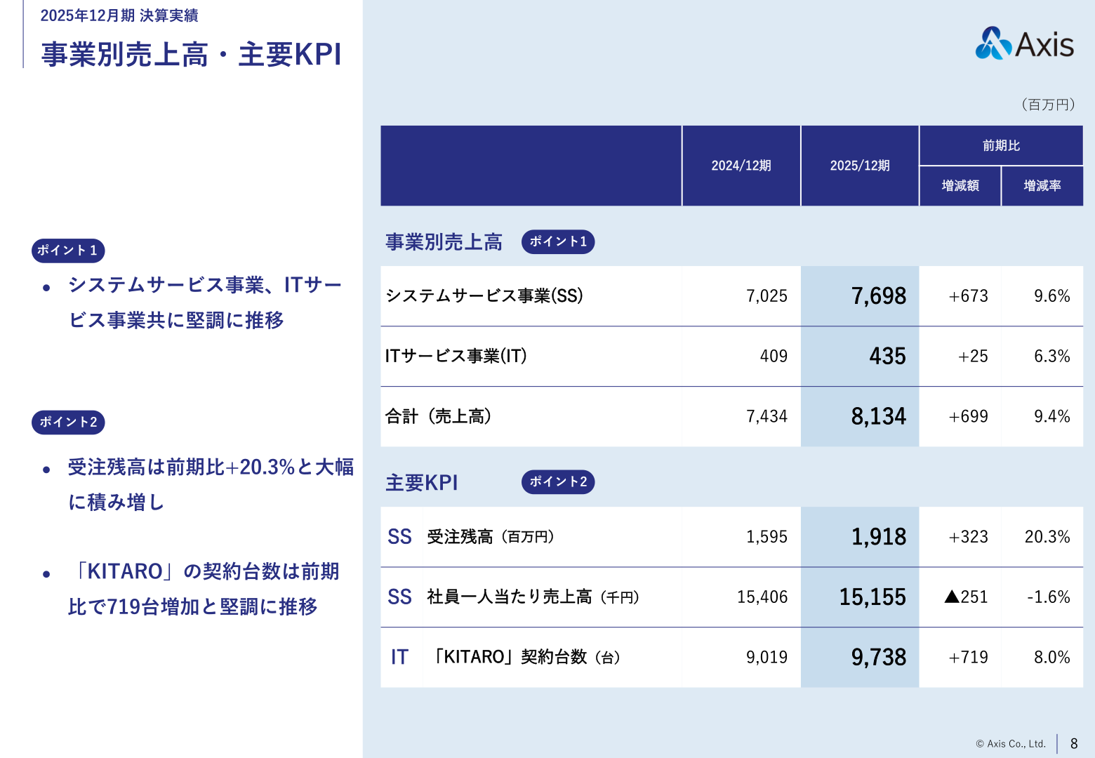 事業別売上高・主要KPI