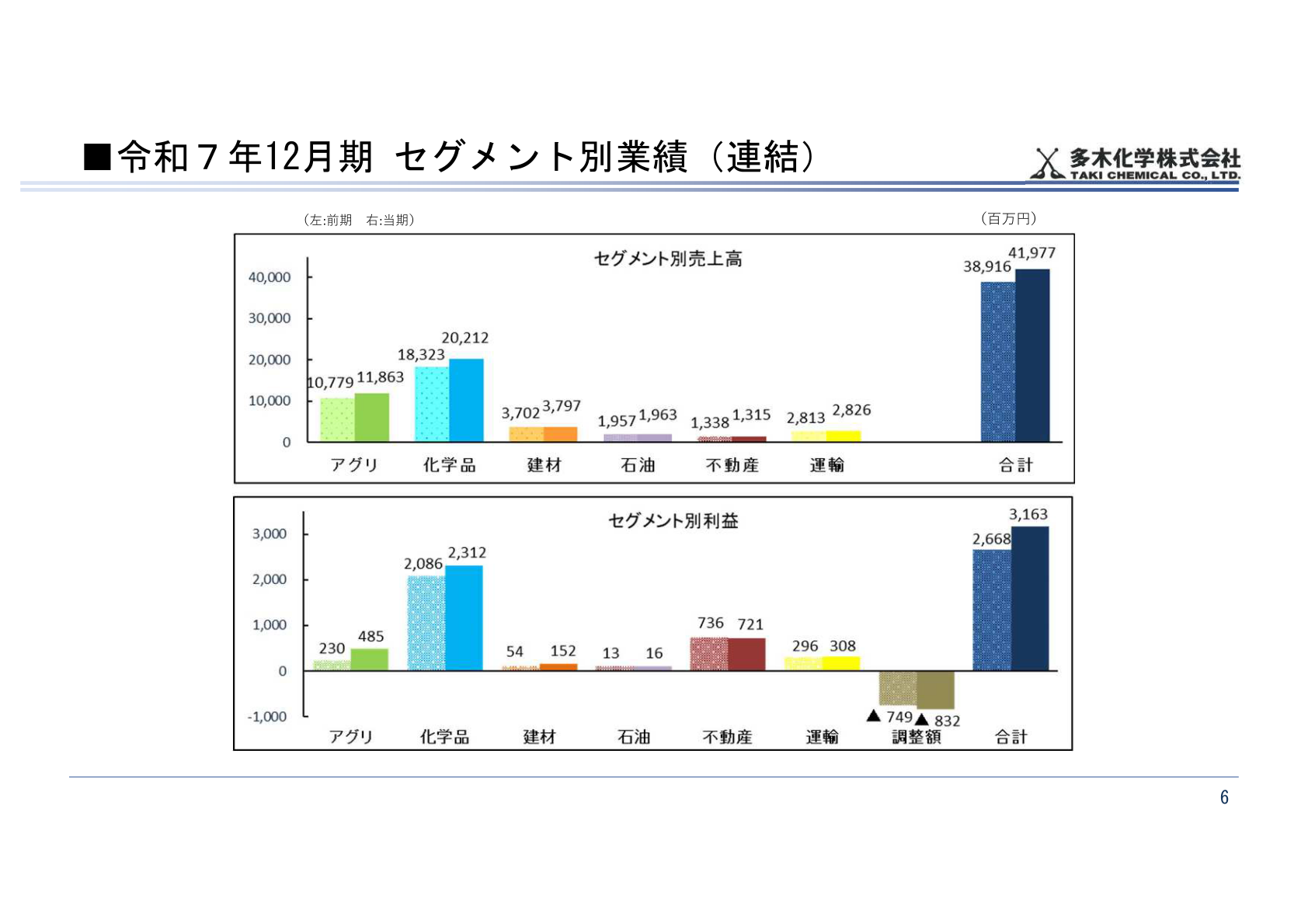 令和7年12月期 セグメント別業績(連結)